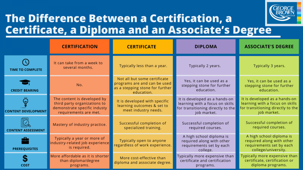 The Difference Between A Certification A Certificate A Diploma And An 